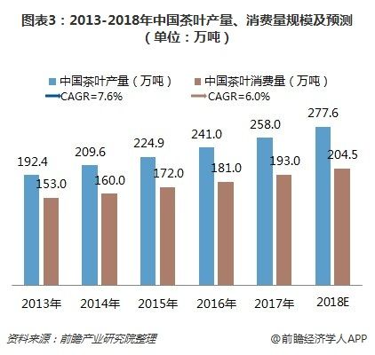 图表3：2013-2018年中国茶叶产量、消费量规模及预测（单位：万吨）