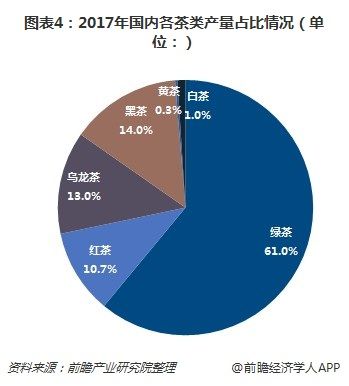 图表4：2017年国内各茶类产量占比情况（单位：）