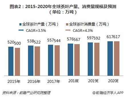 图表2：2015-2020年全球茶叶产量、消费量规模及预测（单位：万吨）