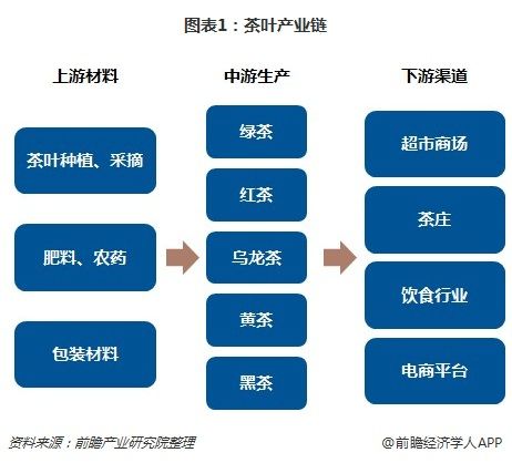 图表1：茶叶产业链
