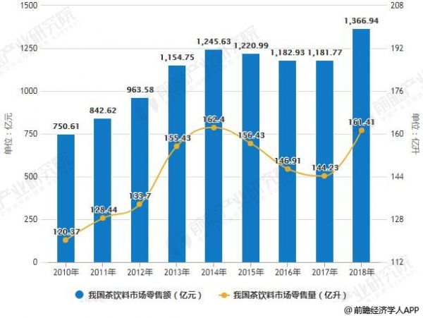 2010-2018年我國茶飲料市場零售量及零售額統(tǒng)計(jì)情況
