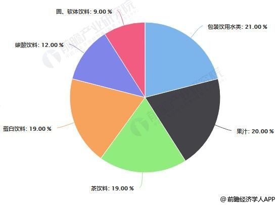 中國各類飲料市場份額分布情況