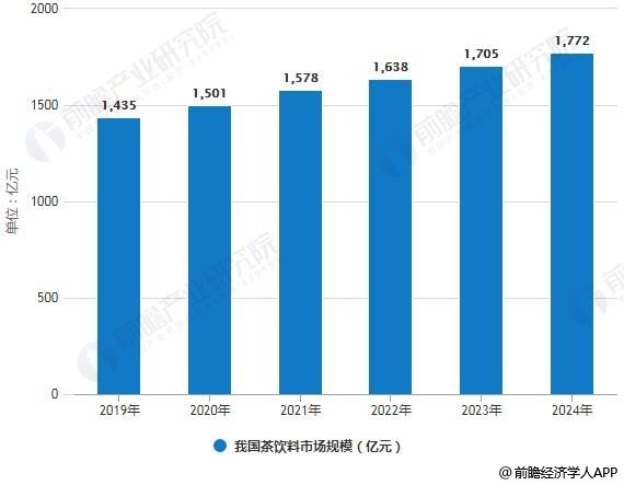 2019-2024年我國茶飲料市場規(guī)模統(tǒng)計(jì)情況及預(yù)測
