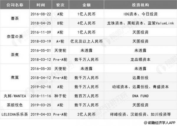 2018-2019年中國新式茶飲融資不完全統(tǒng)計(jì)情況