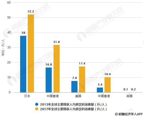 2013-2017年全球主要國家人均茶飲料消費(fèi)量統(tǒng)計(jì)情況
