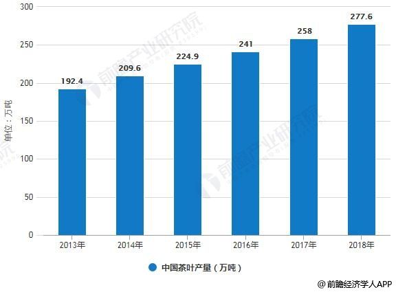 2013-2018年中國茶葉產(chǎn)量統(tǒng)計(jì)情況及預(yù)測