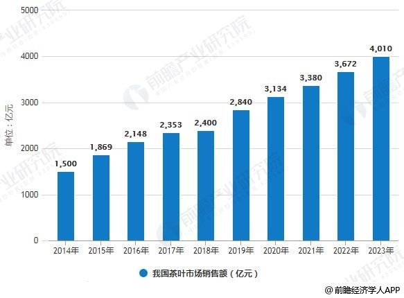 2014-2023年我國茶葉市場銷售額統(tǒng)計(jì)情況及預(yù)測