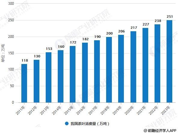 2011-2023年我國茶葉消費(fèi)量統(tǒng)計(jì)情況及預(yù)測
