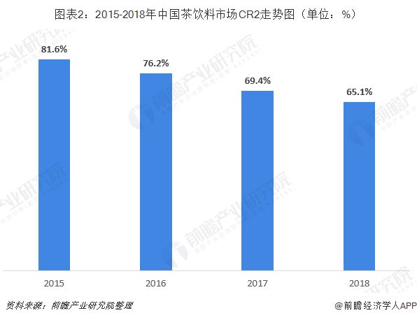 图表2：2015-2018年中国茶饮料市场CR2走势图（单位：%）