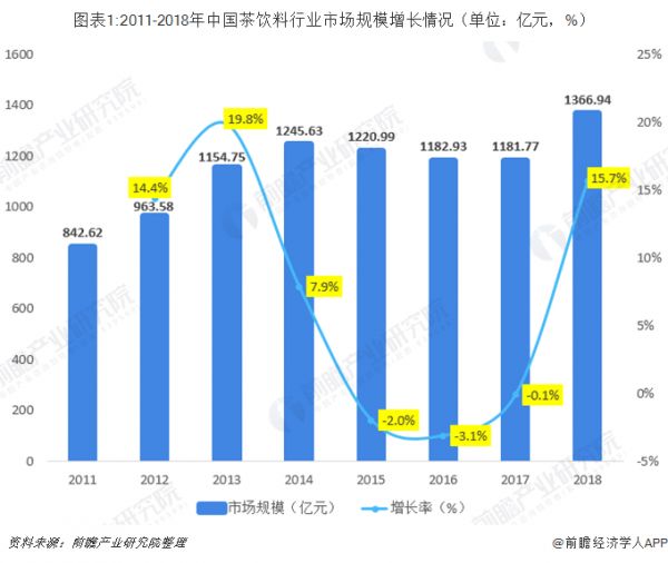 图表1:2011-2018年中国茶饮料行业市场规模增长情况（单位：亿元，%）