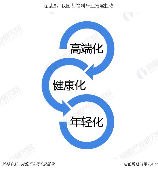 图表5：我国茶饮料行业发展趋势