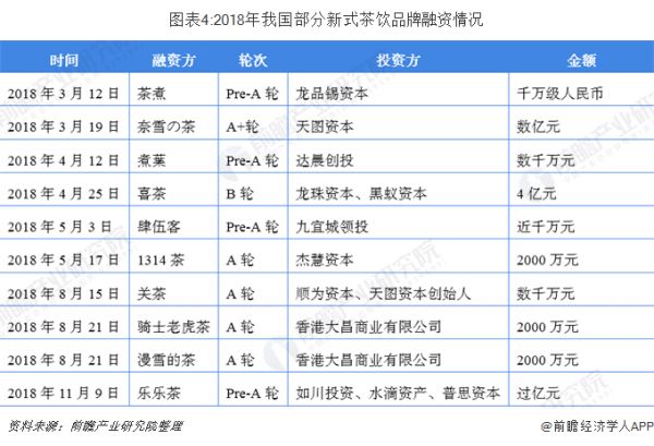 图表4:2018年我国部分新式茶饮品牌融资情况