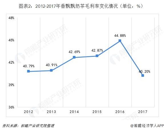 圖表2：2012-2017年香飄飄奶茶毛利率變化情況（單位：%） 
