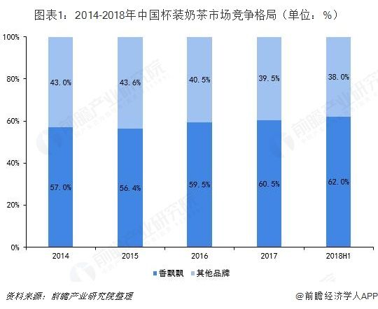 圖表1：2014-2018年中國杯裝奶茶市場(chǎng)競(jìng)爭(zhēng)格局（單位：%） 
