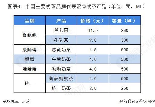 圖表4：中國主要奶茶品牌代表液體奶茶產(chǎn)品（單位：元，ML） 