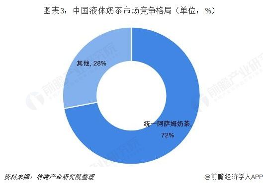 圖表3：中國液體奶茶市場(chǎng)競(jìng)爭(zhēng)格局（單位：%） 
