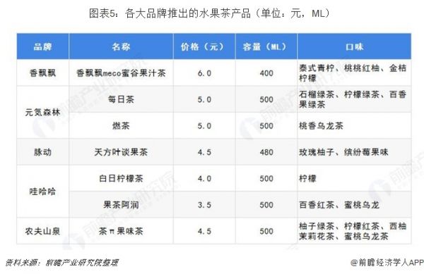 圖表5：各大品牌推出的水果茶產(chǎn)品（單位：元，ML） 