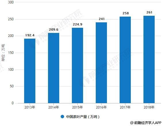 2013-2018年中国茶叶产量统计情况