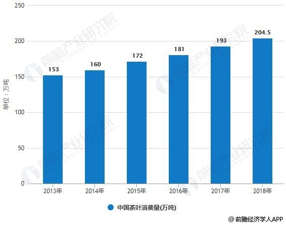 2013-2018年中国茶叶消费量统计情况及预测