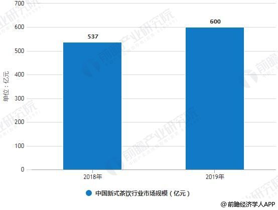 2018-2019年中国新式茶饮行业市场规模统计情况及预测