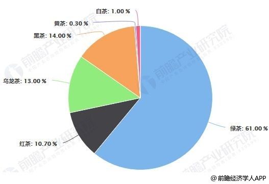 2017年中国各类茶产量占比统计情况