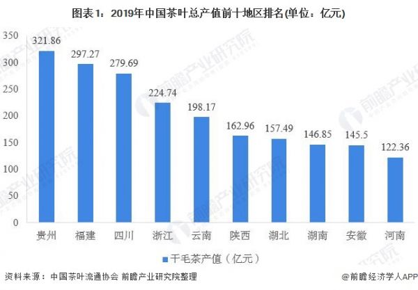 圖表1：2019年中國茶葉總產值前十地區(qū)排名(單位：億元)