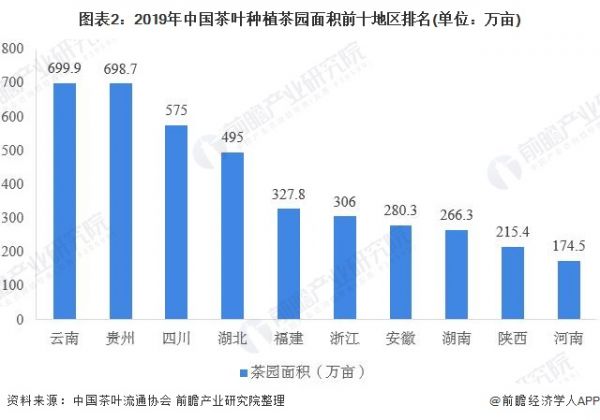 圖表2：2019年中國茶葉種植茶園面積前十地區(qū)排名(單位：萬畝)