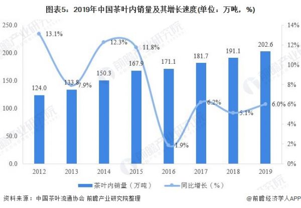 圖表5：2019年中國茶葉內銷量及其增長速度(單位：萬噸，%)
