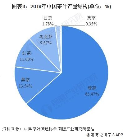 圖表3：2019年中國茶葉產量結構(單位：%)
