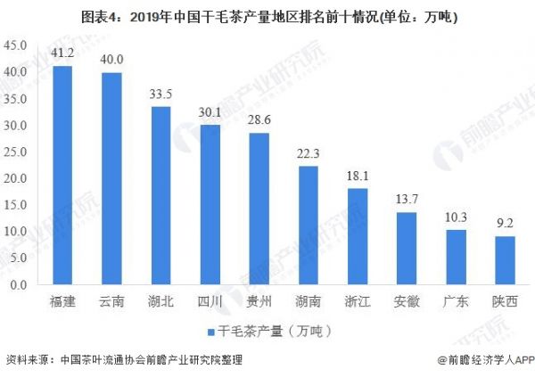  圖表4：2019年中國干毛茶產量地區(qū)排名前十情況(單位：萬噸)