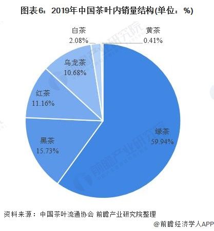 圖表6：2019年中國茶葉內銷量結構(單位：%)