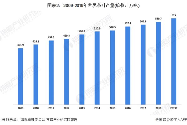 圖表2：2009-2019年世界茶葉產(chǎn)量(單位：萬噸)
