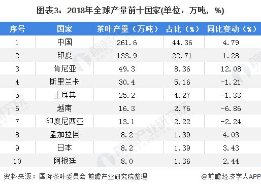 圖表3：2018年全球產(chǎn)量前十國家(單位：萬噸，%)