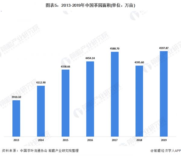 圖表5：2013-2019年中國茶園面積(單位：萬畝)