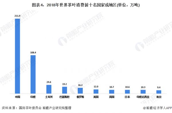 圖表4：2018年世界茶葉消費前十名國家或地區(qū)(單位：萬噸)