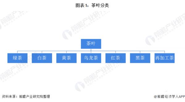 圖表1：茶葉分類