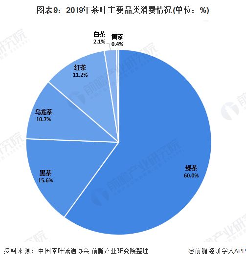圖表9：2019年茶葉主要品類消費情況(單位：%)