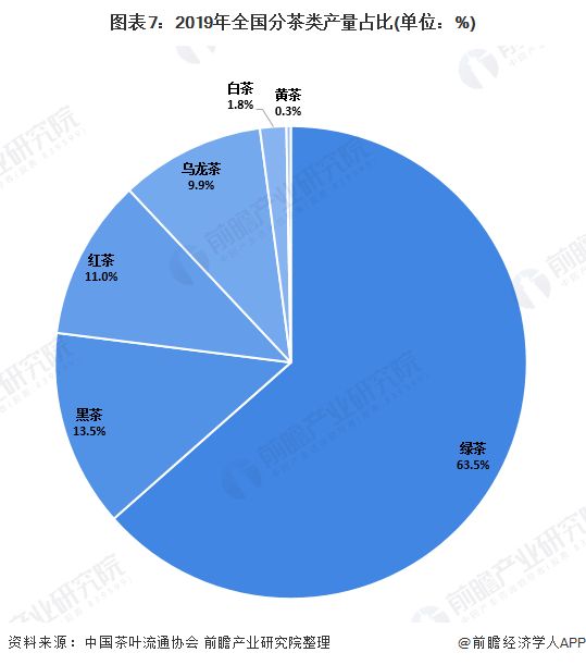 圖表7：2019年全國分茶類產(chǎn)量占比(單位：%)