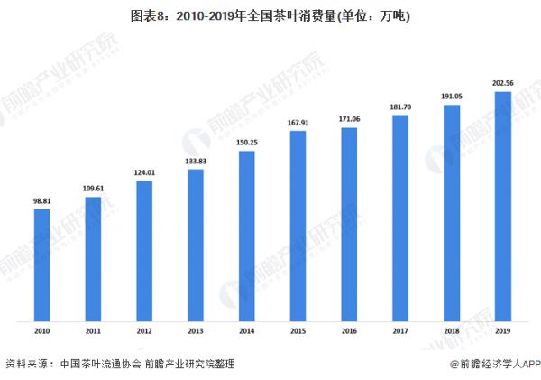 圖表8：2010-2019年全國茶葉消費量(單位：萬噸)