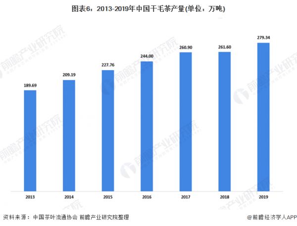 圖表6：2013-2019年中國干毛茶產(chǎn)量(單位：萬噸)