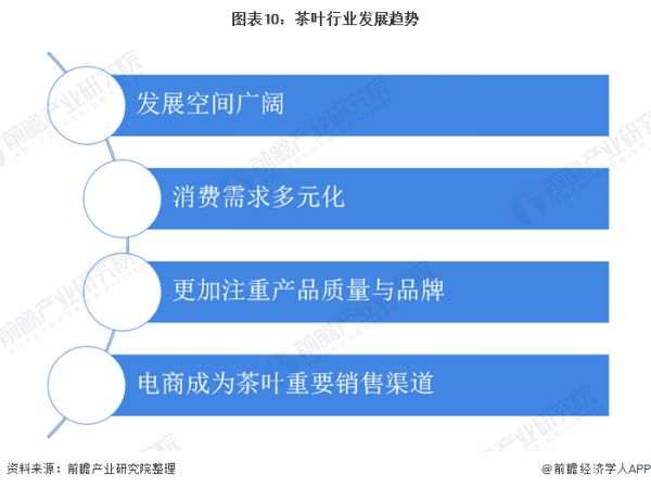 圖表10：茶葉行業(yè)發(fā)展趨勢