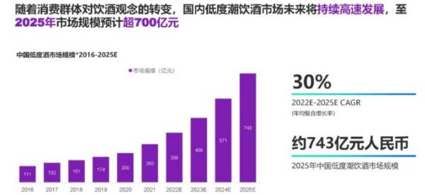 中國低度酒市場規(guī)模*2016-2025E