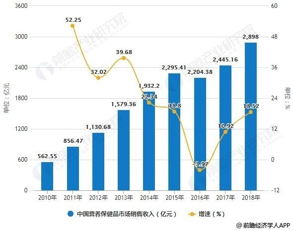 2010-2018年中國營養(yǎng)保健品市場銷售收入統(tǒng)計及增長情況預(yù)測