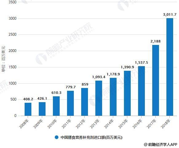 2008-2018年中國膳食營養(yǎng)補充劑進(jìn)口額統(tǒng)計情況