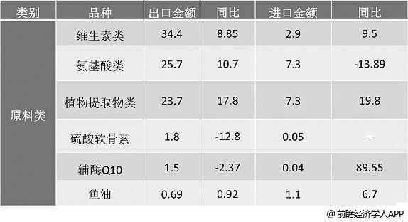 2018年中國膳食營養(yǎng)補充劑原料出口額排名情況(單位：億美元)