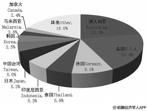 2018年中國營養(yǎng)保健食品進(jìn)口市場份額統(tǒng)計情況