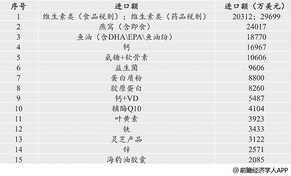 2018年主要進(jìn)口品類及金額統(tǒng)計情況