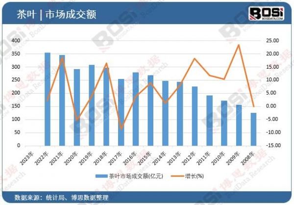 茶葉市場成交額