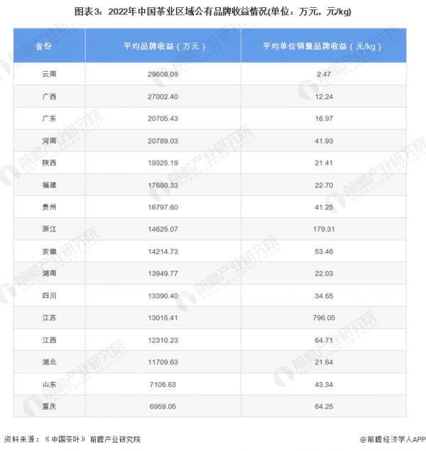 圖表3：2022年中國(guó)茶業(yè)區(qū)域公有品牌收益情況(單位：萬(wàn)元，元/kg)