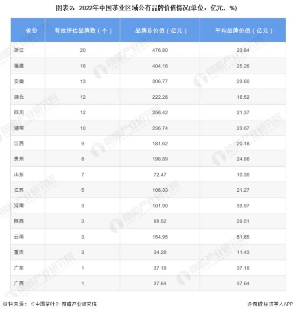 圖表2：2022年中國(guó)茶業(yè)區(qū)域公有品牌價(jià)值情況(單位：億元，%)